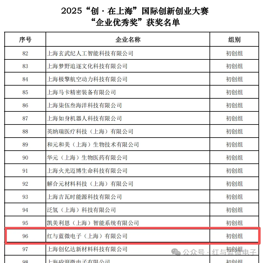 红与蓝微电子产品与技术 喜报 | 红与蓝微电子荣获 2025“创・在上海” 大赛企业优秀奖 - image-001.png