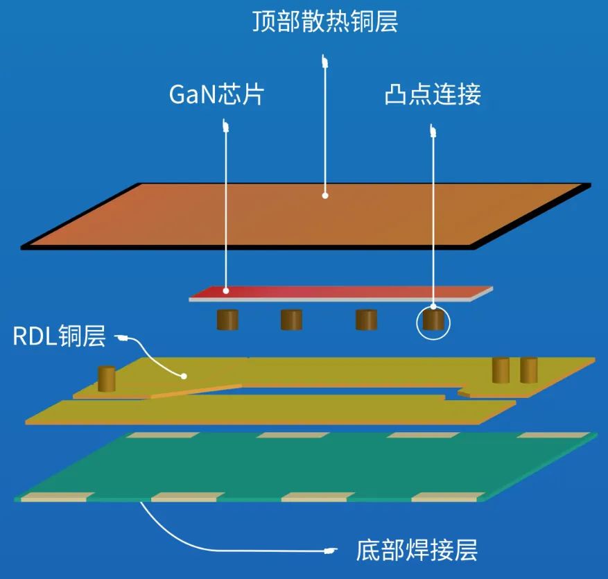 红与蓝微电子产品与技术 封装技术|Fan-Out封装技术 - image-003.png